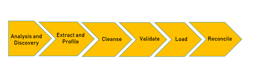 Data Migration Approach Data Migration Approach