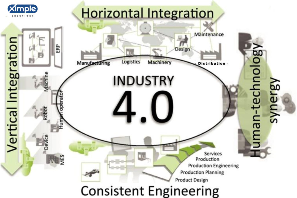 INDUSTRY 4.0 Horizontal and Vertical Integration