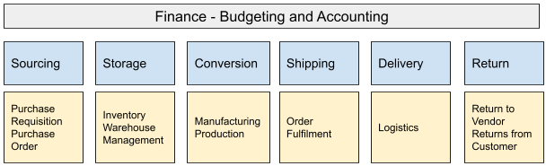 supply chain distribution software